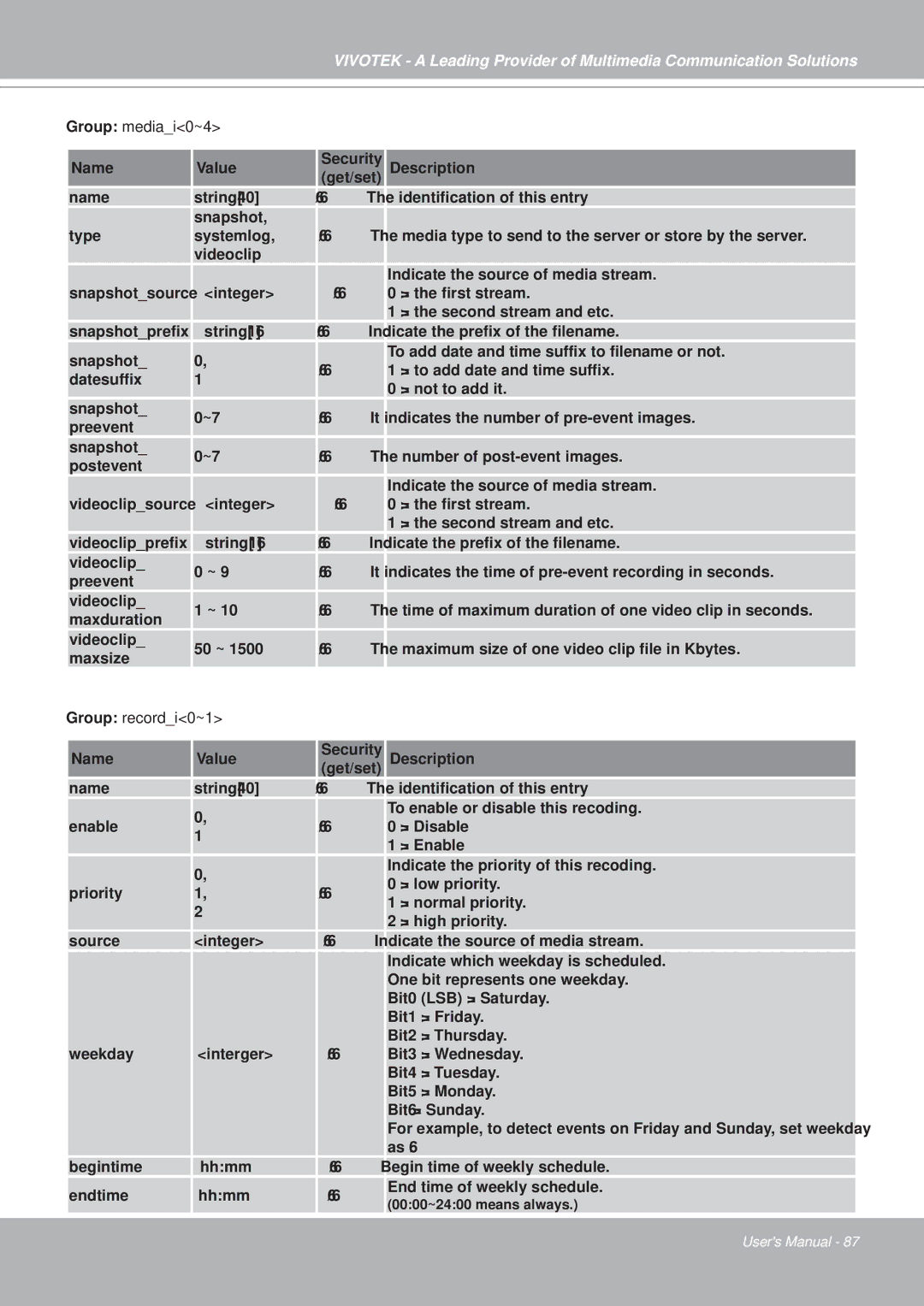 Vivotek PZ7151, PZ7152 manual Group mediai0~4, Group recordi0~1 