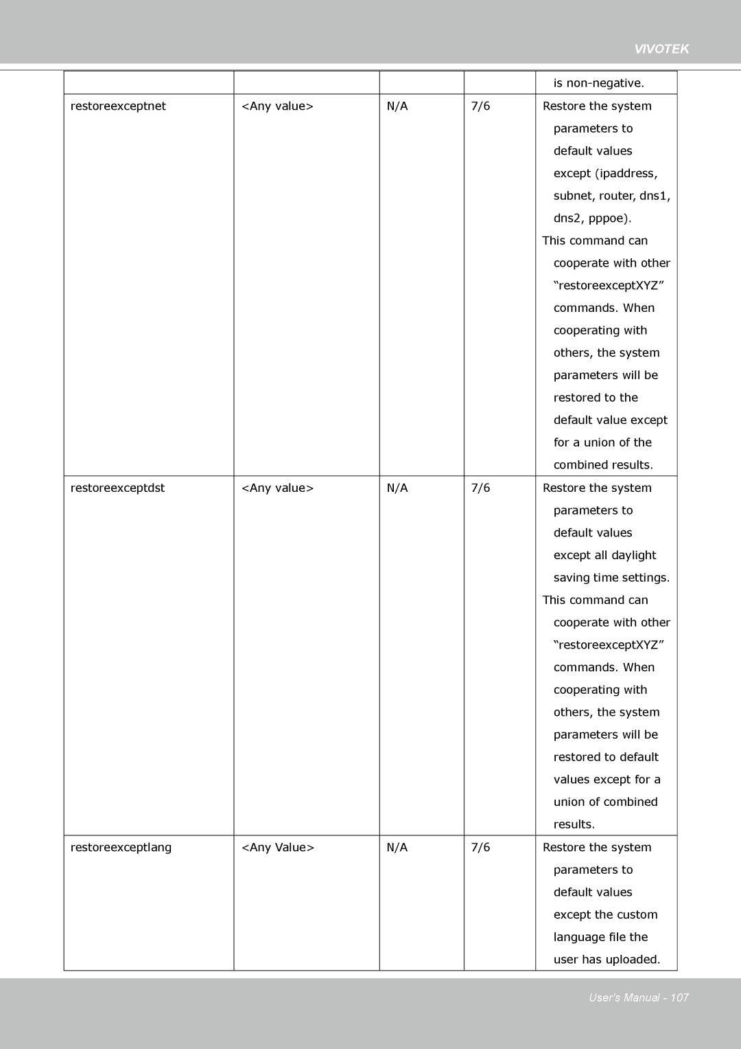 Vivotek PZ8111 manual Dns2, pppoe This command can 