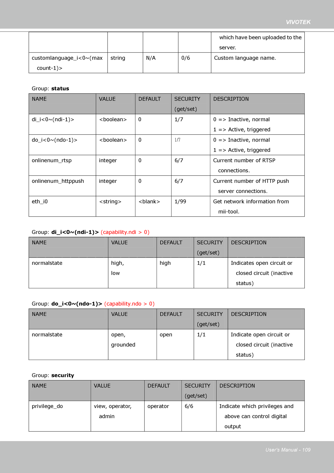 Vivotek PZ8111 manual Group security 