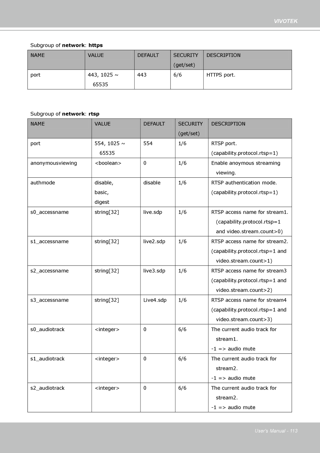 Vivotek PZ8111 manual Subgroup of network https 