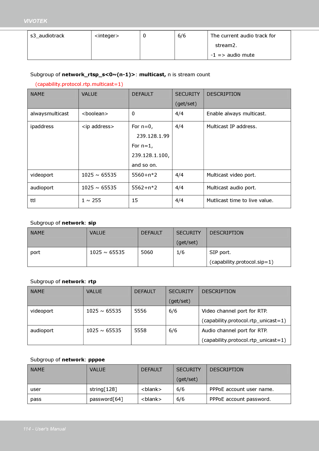 Vivotek PZ8111 manual Subgroup of networkrtsps0~n-1multicast, n is stream count 