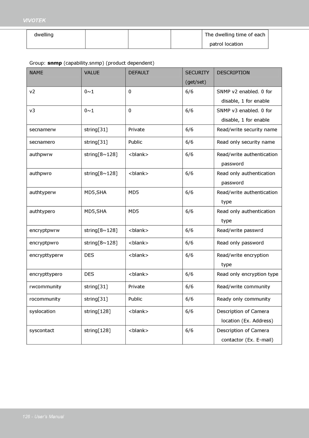 Vivotek PZ8111 manual MD5,SHA, Des 