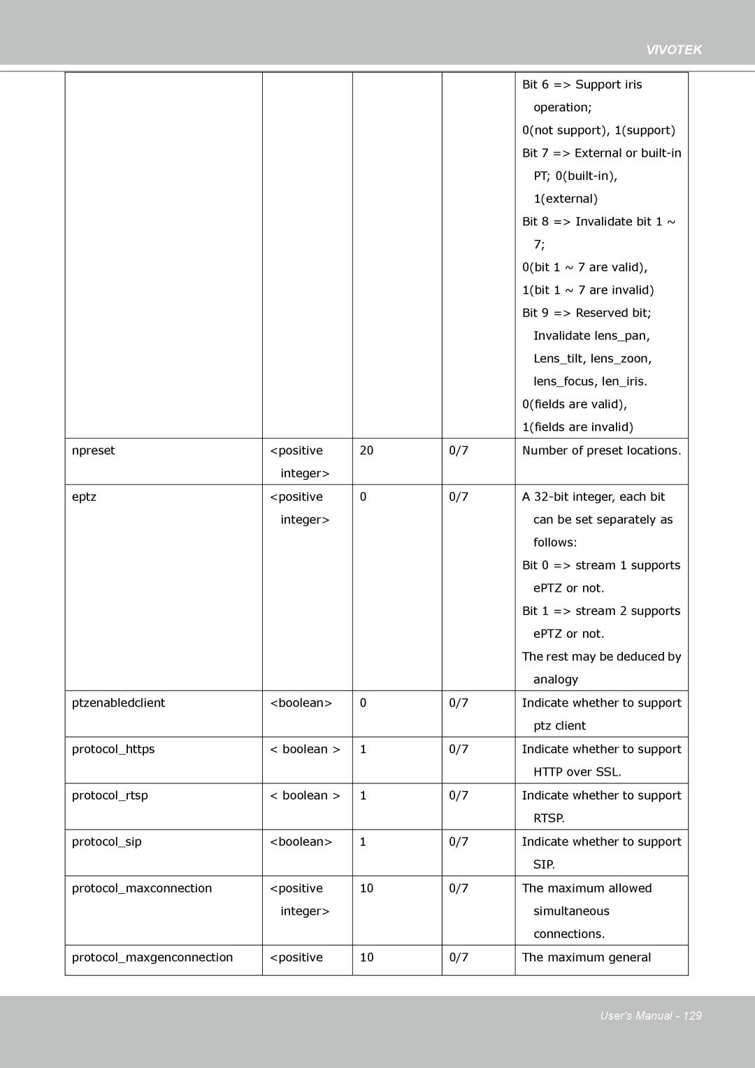 Vivotek PZ8111 manual Rtsp, Sip 