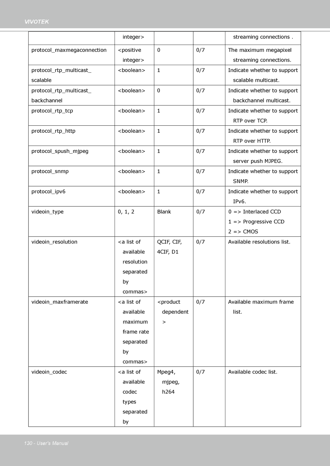 Vivotek PZ8111 manual Snmp, Qcif, Cif 