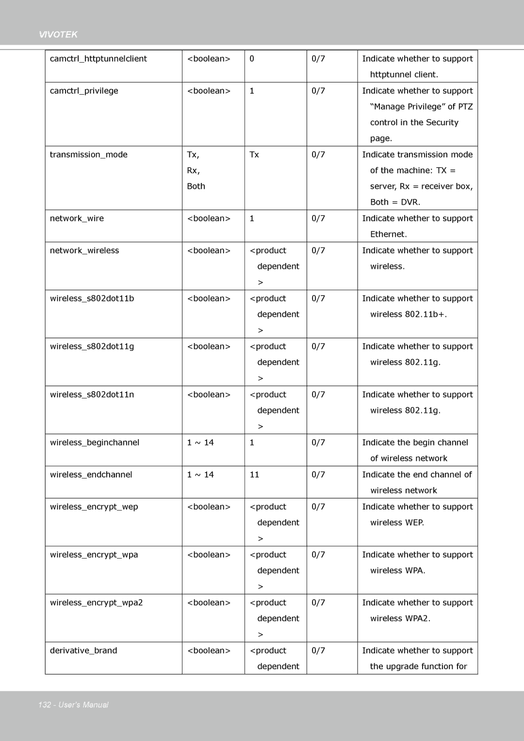 Vivotek PZ8111 manual Camctrlhttptunnelclient Boolean 