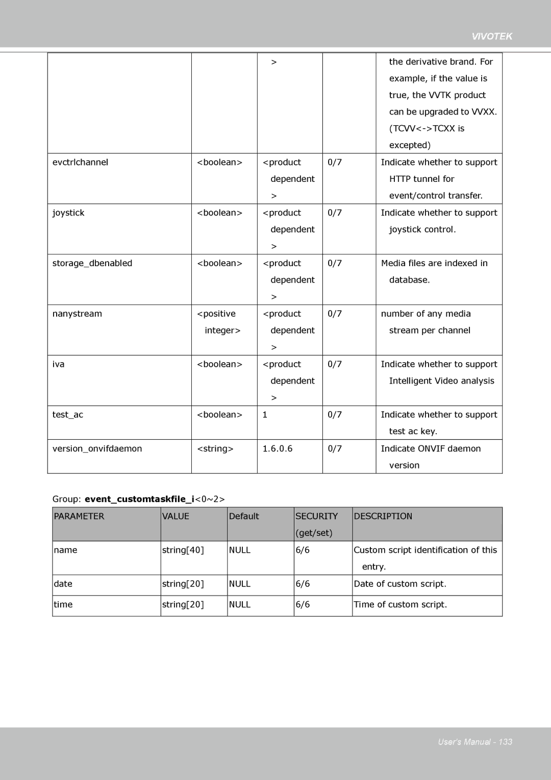 Vivotek PZ8111 manual Parameter Value, Null 