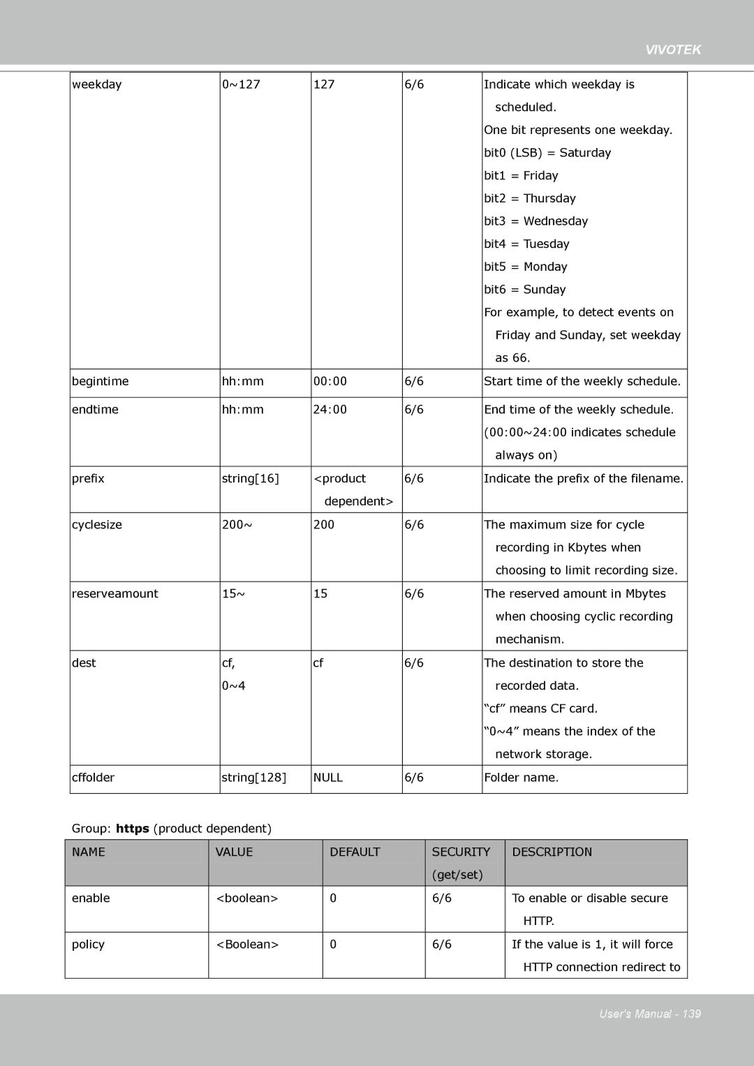 Vivotek PZ8111 manual Name Value Default Security Description, Http 