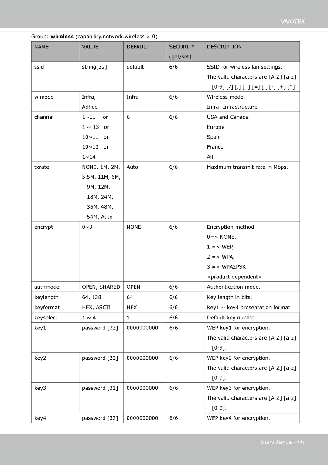 Vivotek PZ8111 manual OPEN, Shared Open, HEX, Ascii 