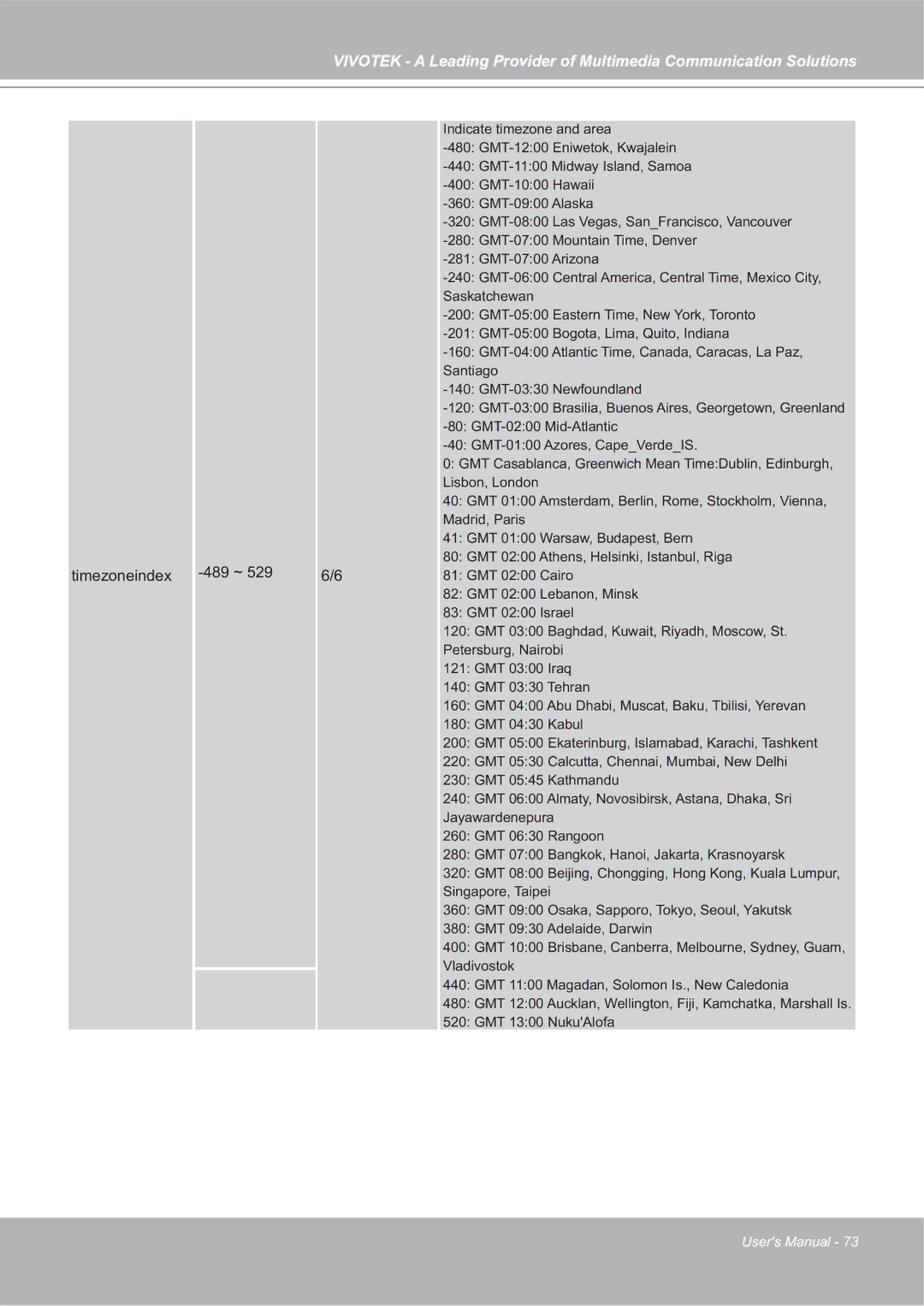 Vivotek SD7151 manual Timezoneindex 489 ~ 