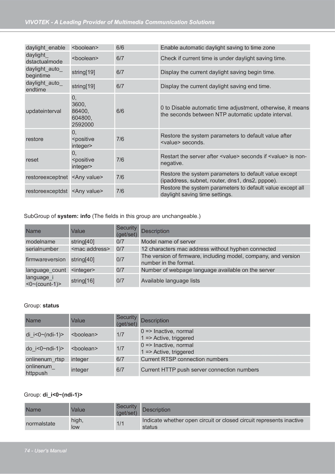 Vivotek SD7151 manual Group dii0~ndi-1 