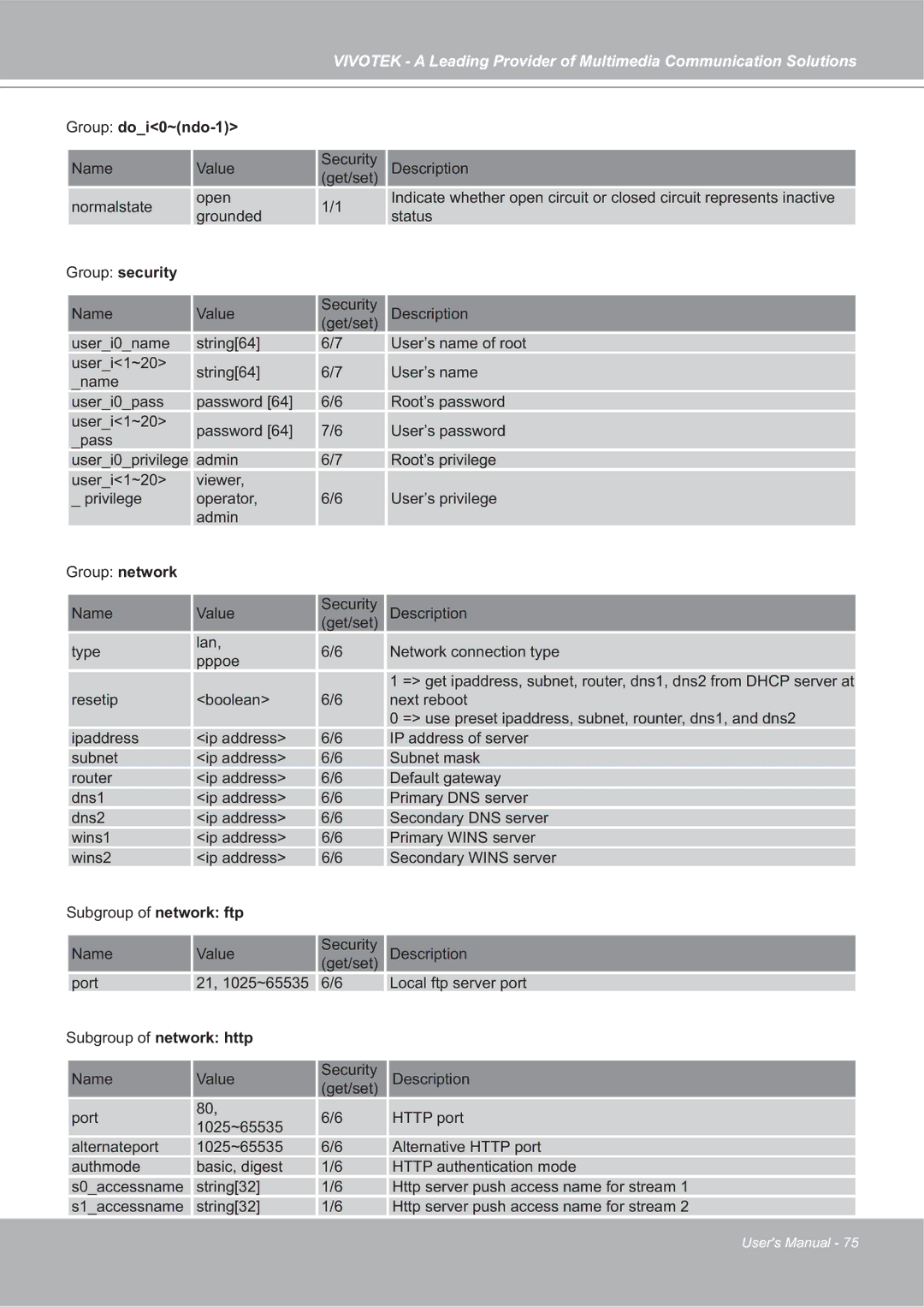 Vivotek SD7151 manual Group doi0~ndo-1, Group security, Subgroup of network http 