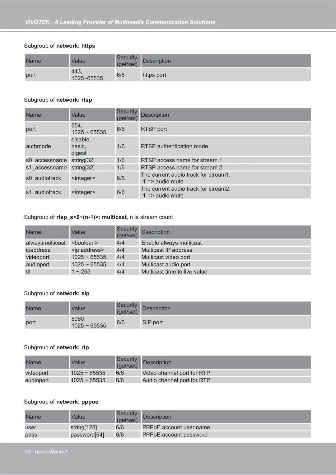 Vivotek SD7151 manual Subgroup of network https, Subgroup of network rtsp, Subgroup of network pppoe 