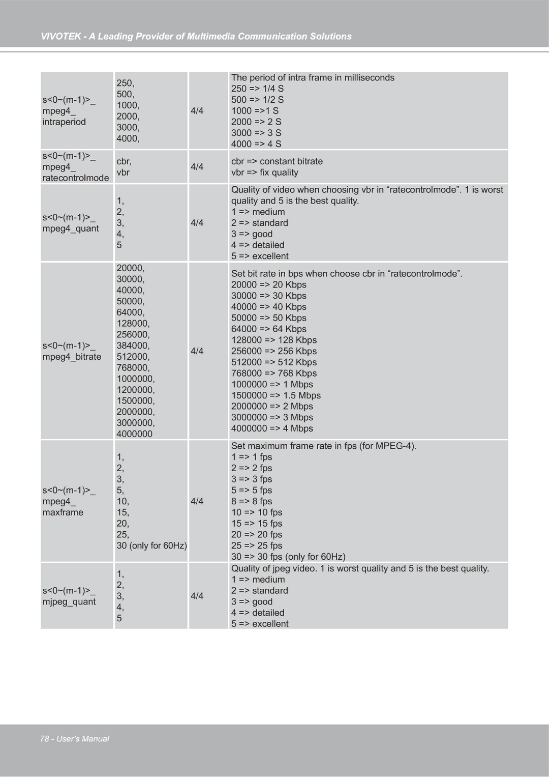 Vivotek SD7151 manual 