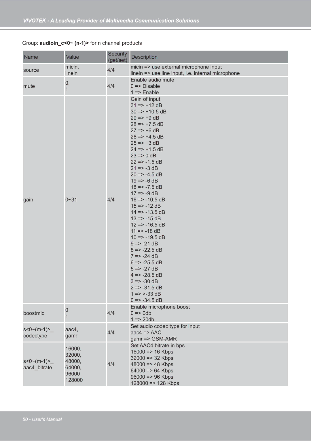 Vivotek SD7151 manual Group audioinc0~ n-1for n channel products 