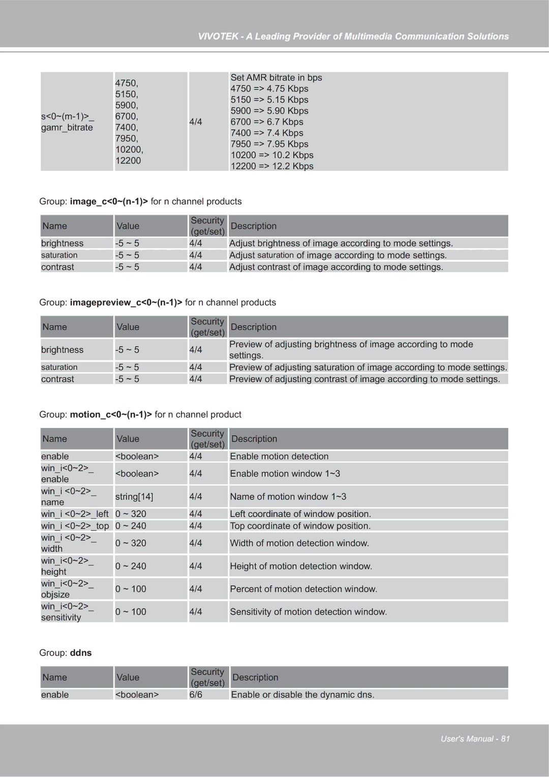 Vivotek SD7151 manual Adjust saturation of image according to mode settings 