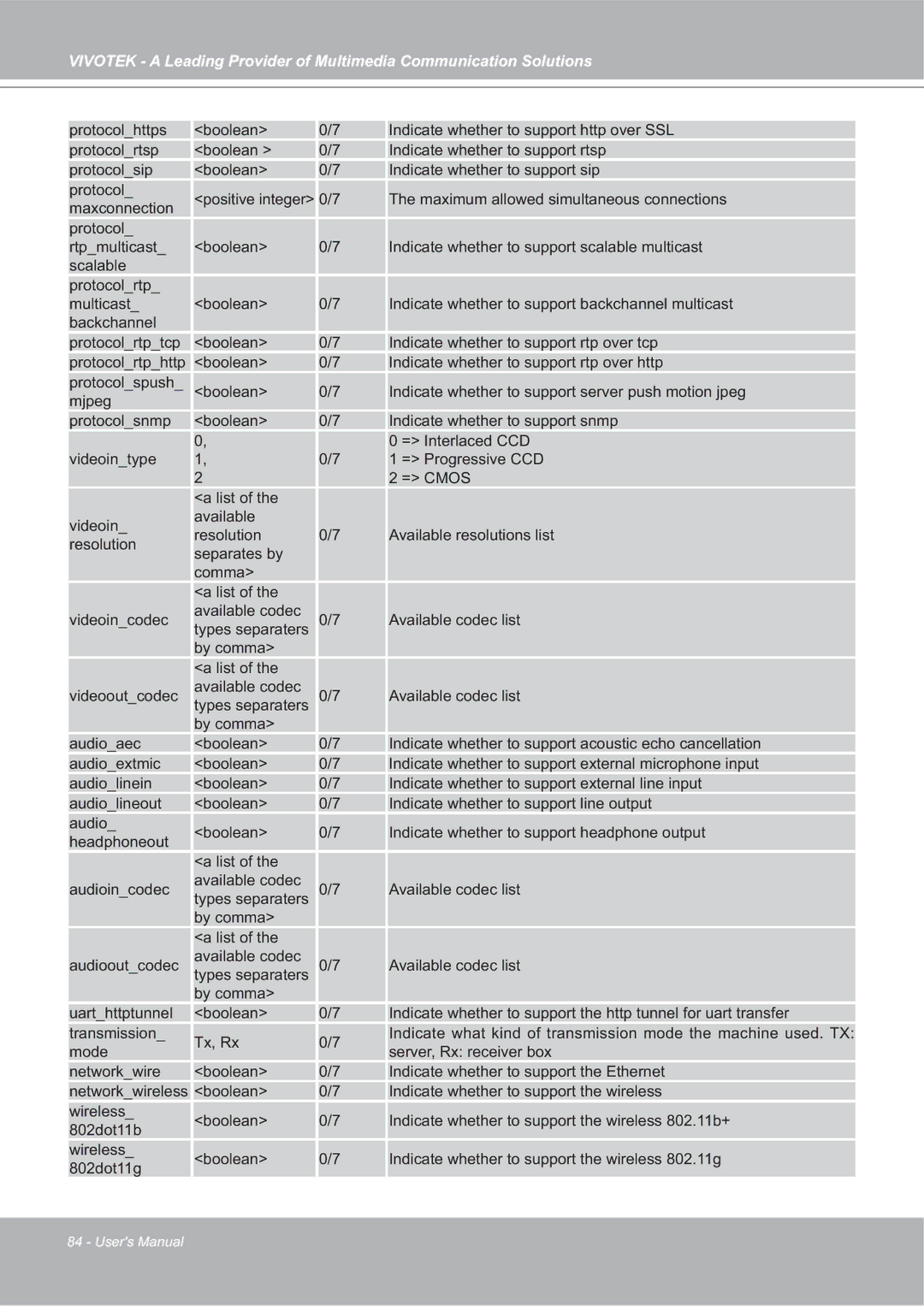 Vivotek SD7151 manual 