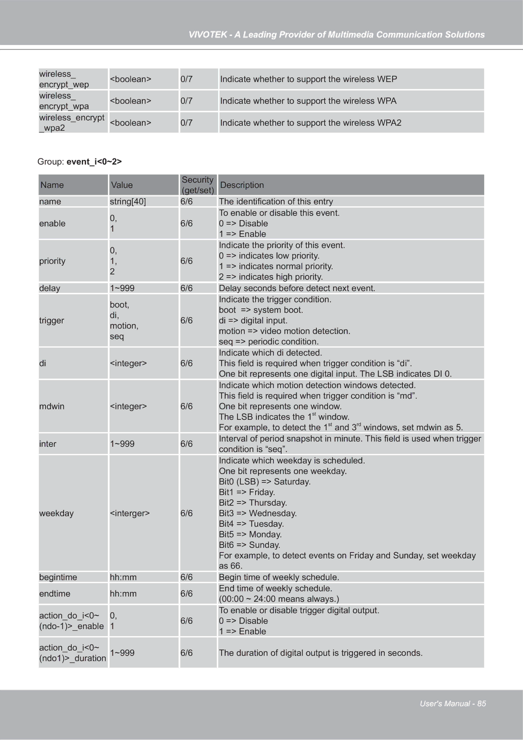 Vivotek SD7151 manual Group eventi0~2 