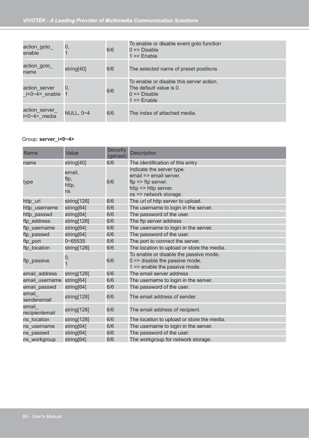 Vivotek SD7151 manual Group serveri0~4 