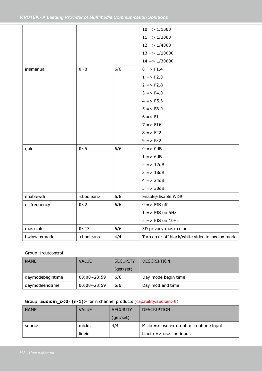 Vivotek SD7313 manual Group ircutcontrol 