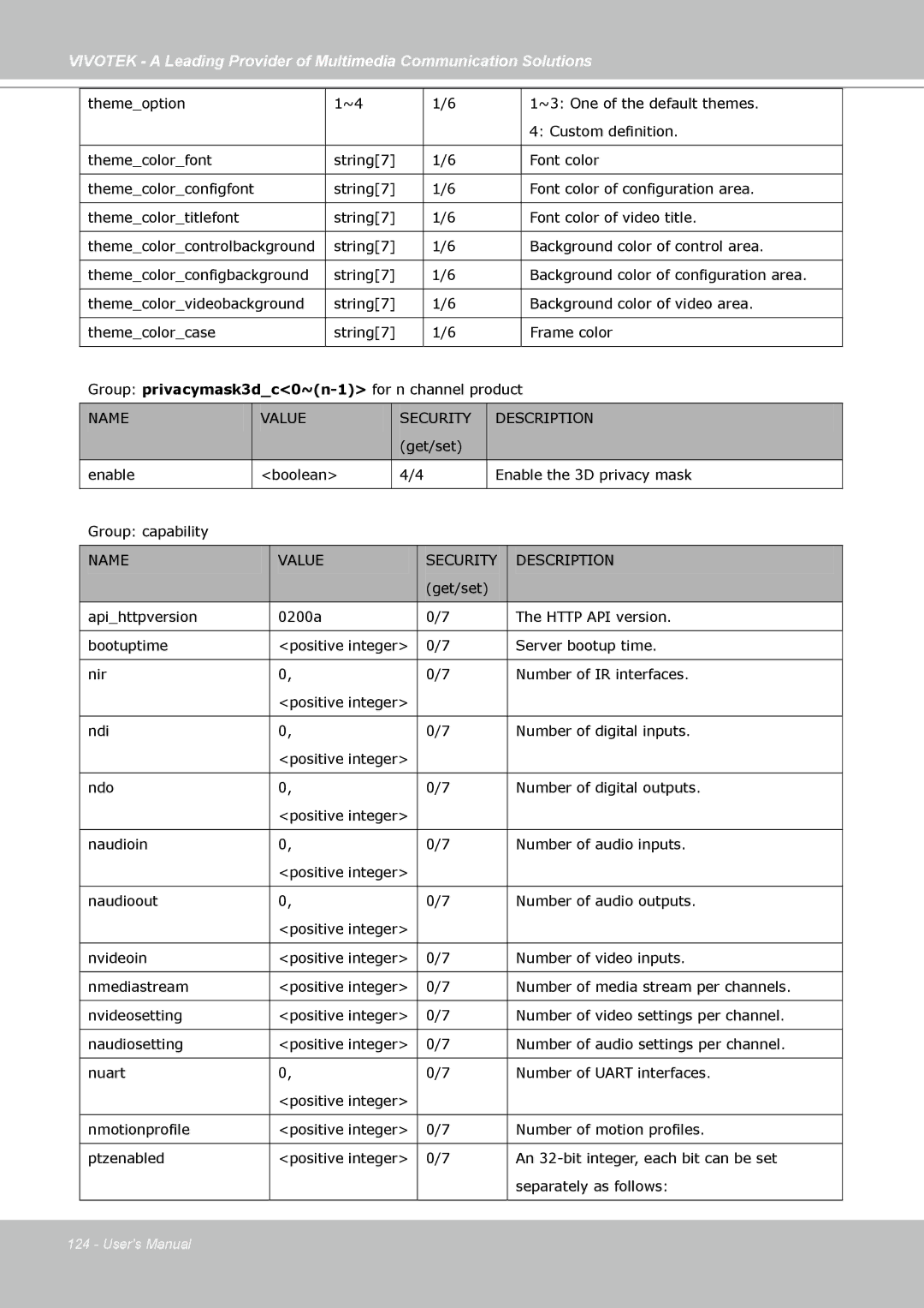 Vivotek SD7313 manual Name Value Security Description 