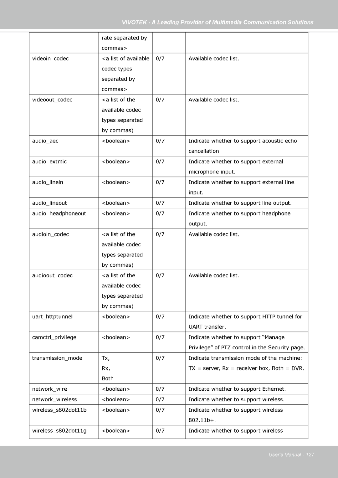 Vivotek SD7313 manual Privilege of PTZ control in the Security 