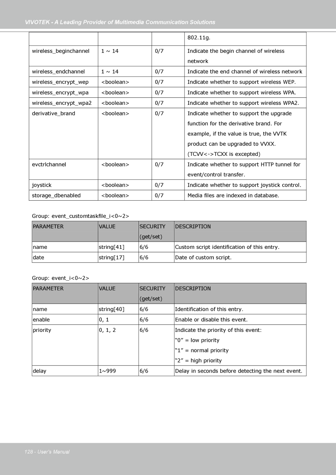 Vivotek SD7313 manual Parameter Value Security Description 