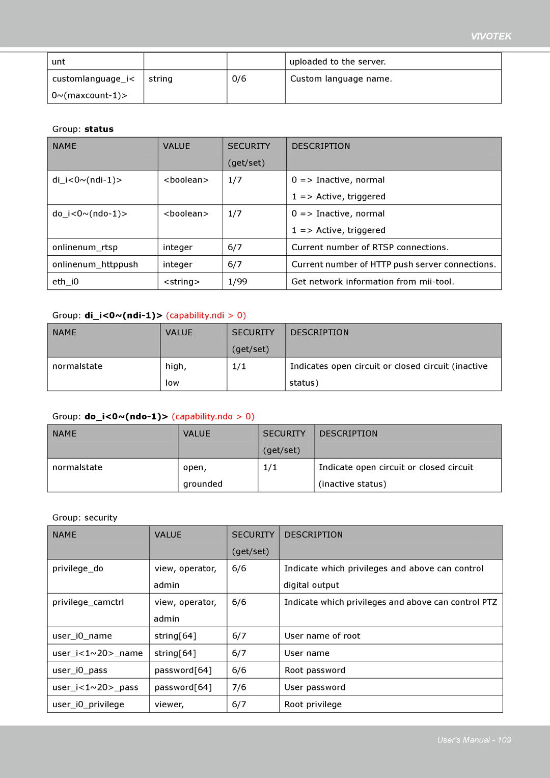 Vivotek SD8111 manual Group dii0~ndi-1 capability.ndi 