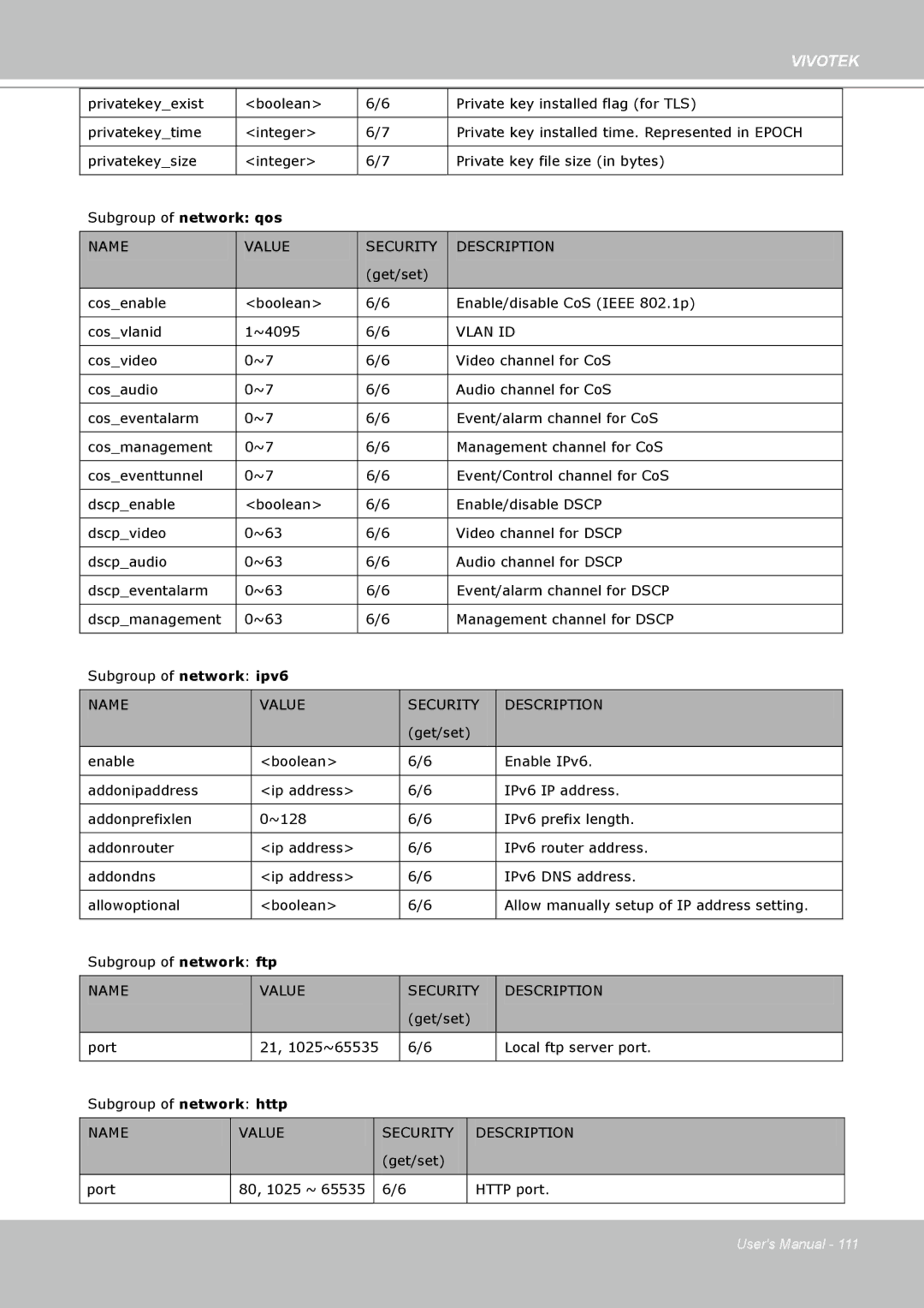 Vivotek SD8111 manual Name 