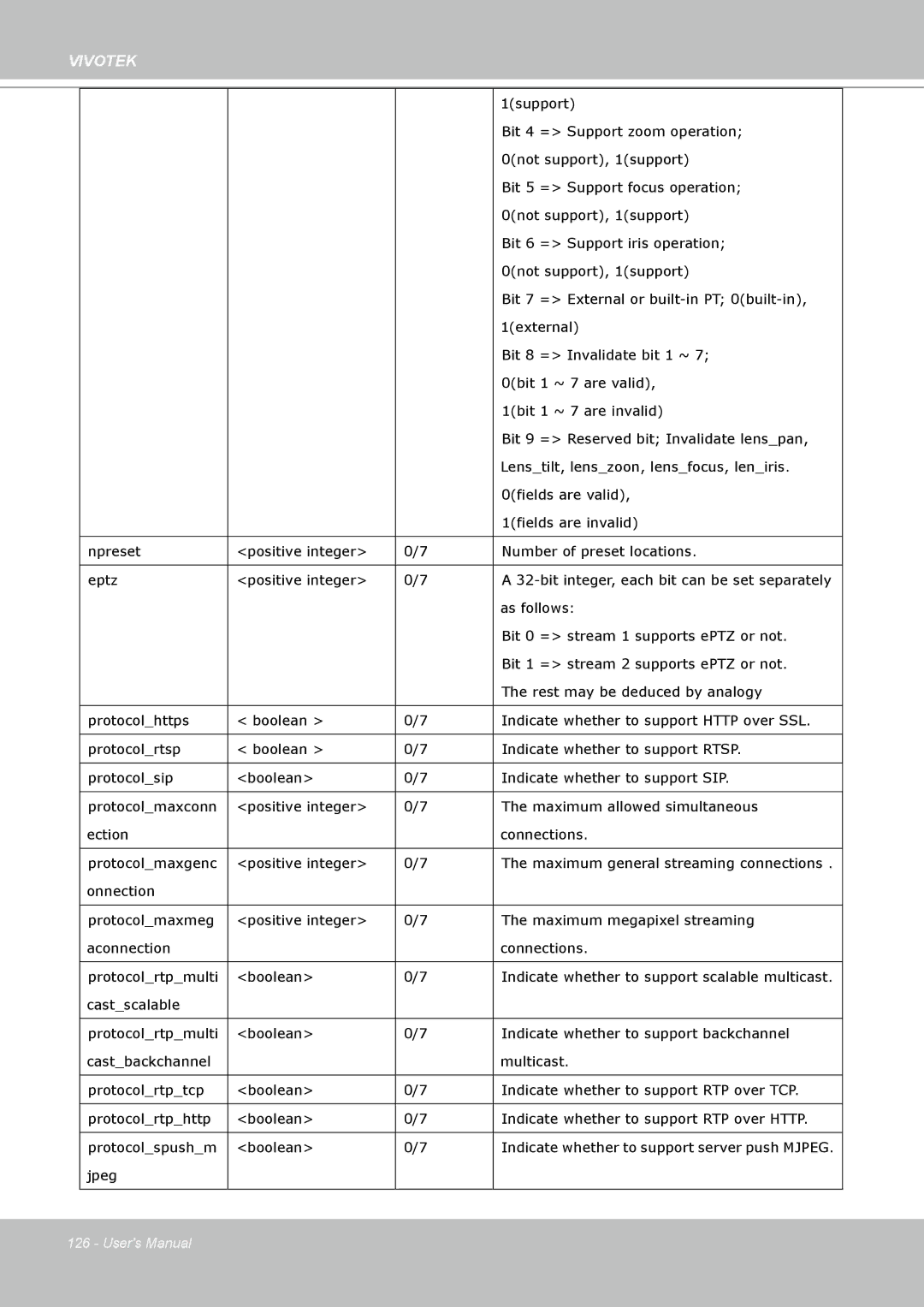 Vivotek SD8111 manual Bit 4 = Support zoom operation 