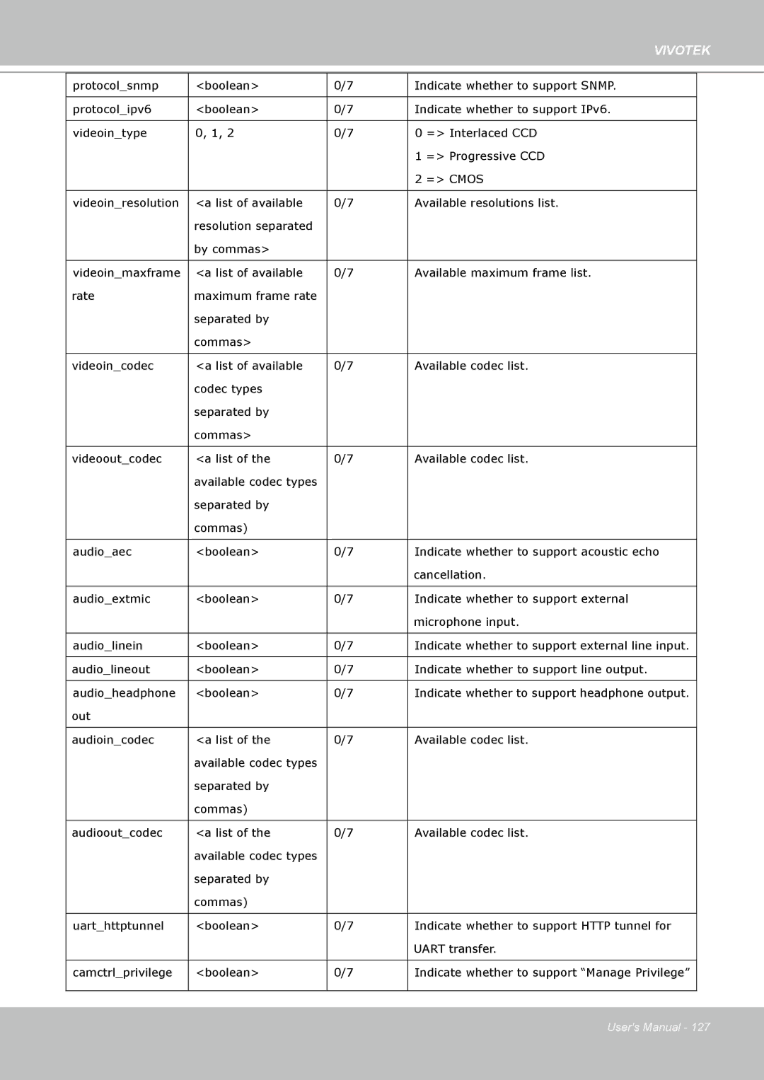 Vivotek SD8111 manual Indicate whether to support external line input 