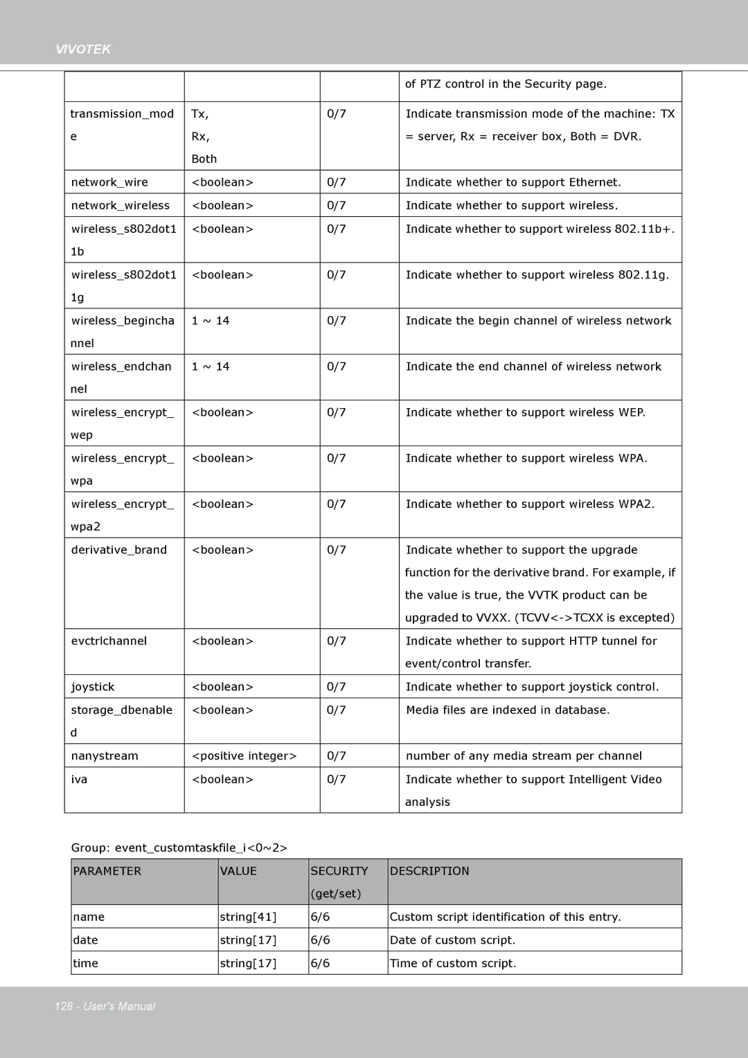 Vivotek SD8111 manual Parameter Value Security Description 