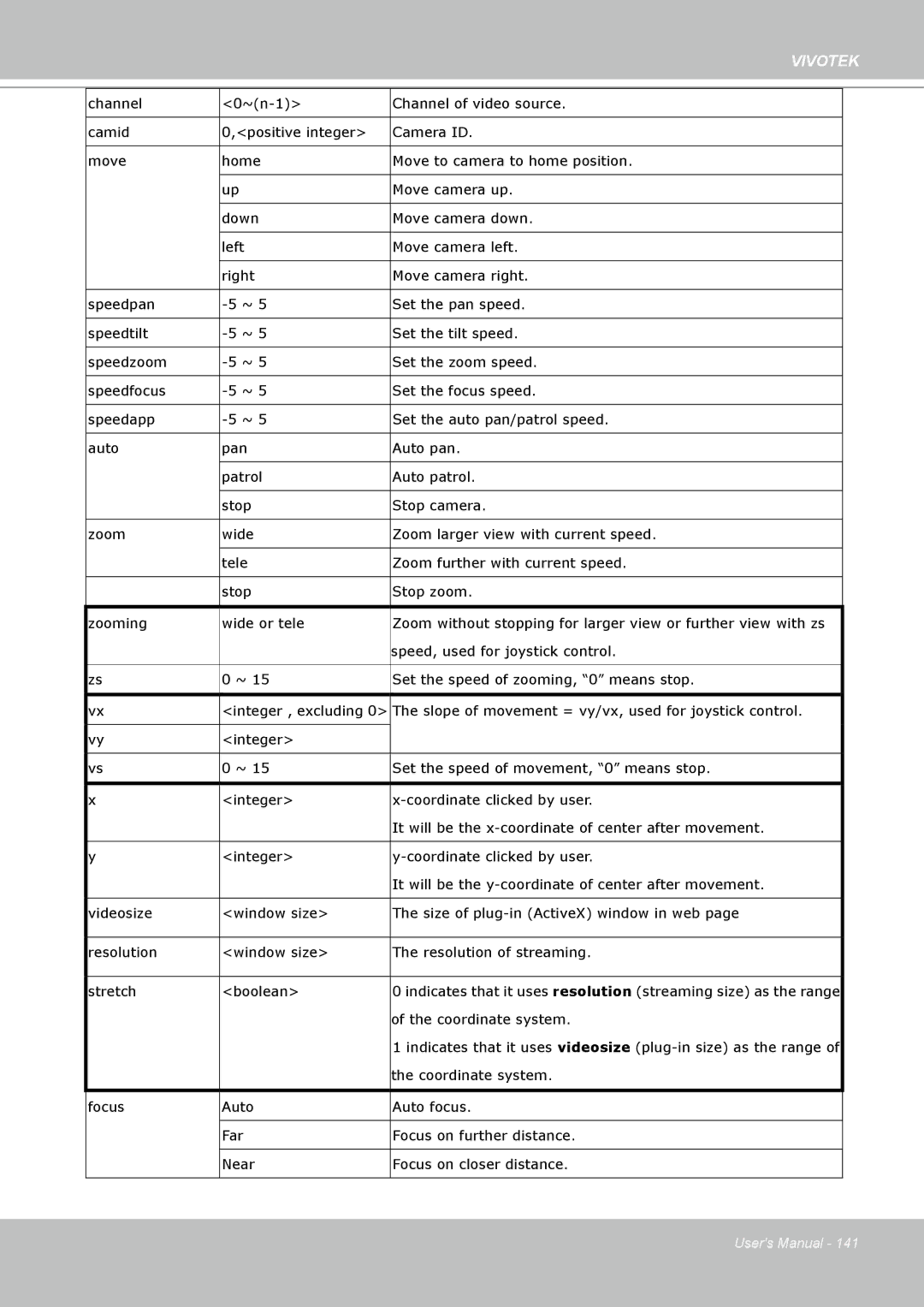 Vivotek SD8111 manual Speed, used for joystick control 