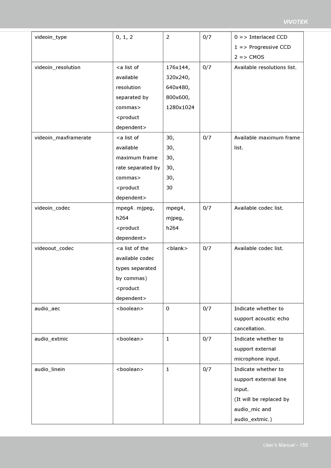 Vivotek SD8362E manual Rate separated by 