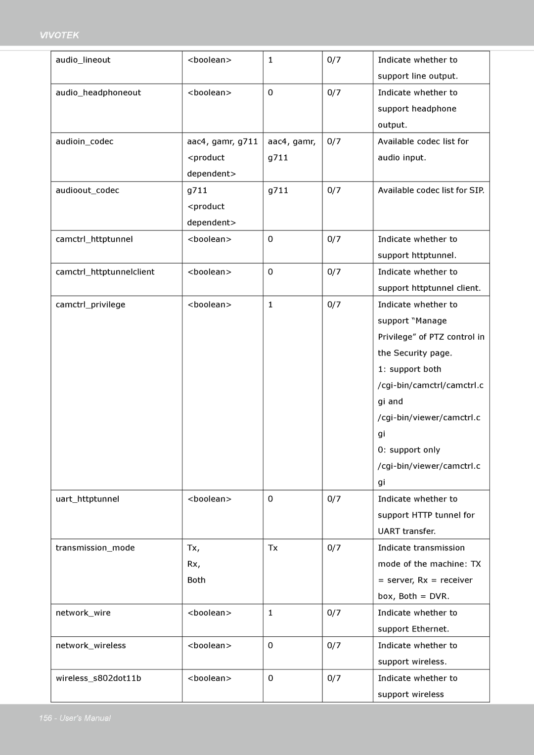 Vivotek SD8362E manual Available codec list for SIP 