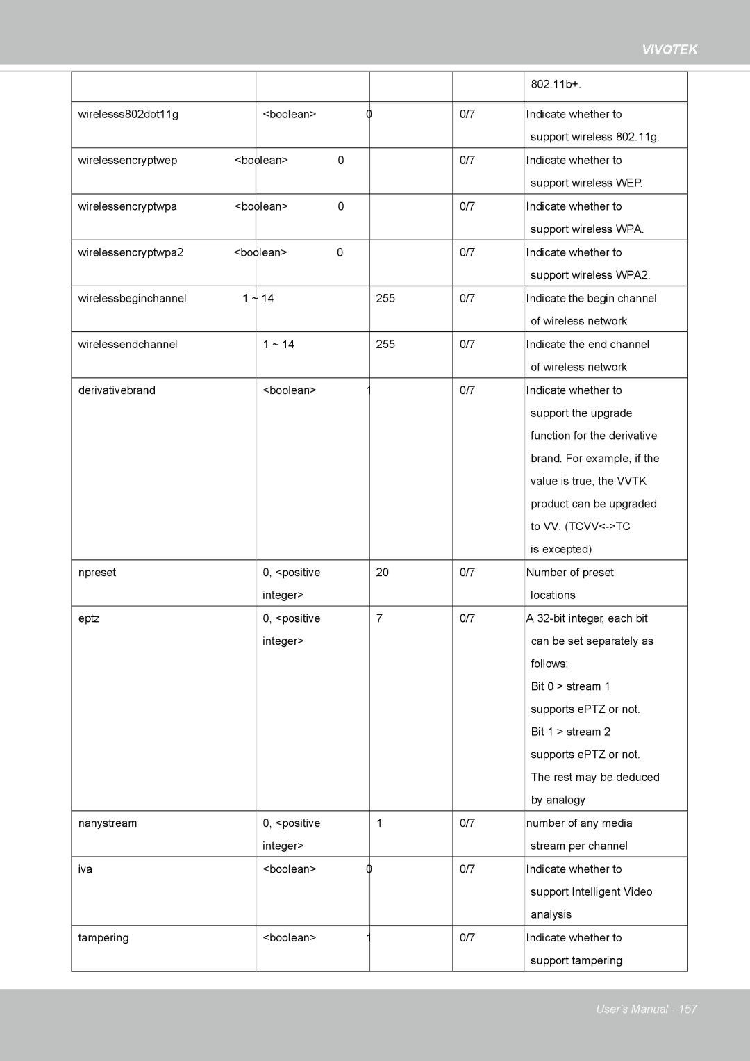 Vivotek SD8362E manual Indicate the begin channel 