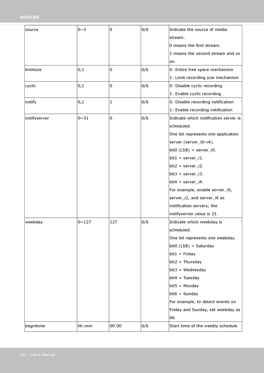 Vivotek SD8362E manual One bit represents one application 