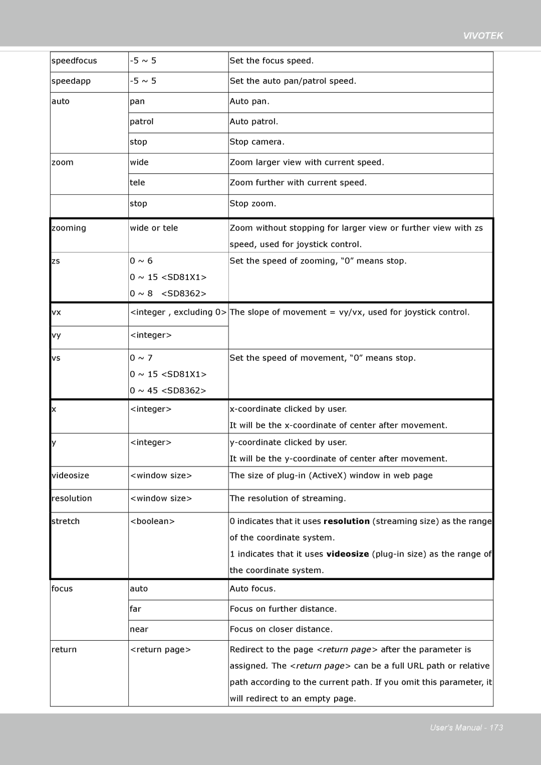 Vivotek SD8362E manual Speed, used for joystick control 