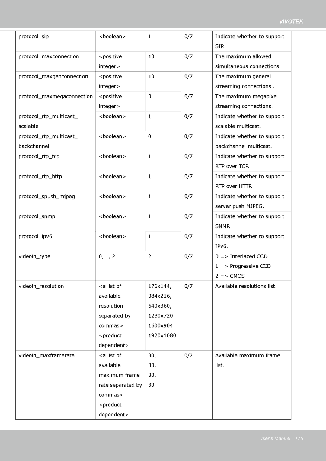 Vivotek 63E-M, SD8363E user manual Sip, Snmp 