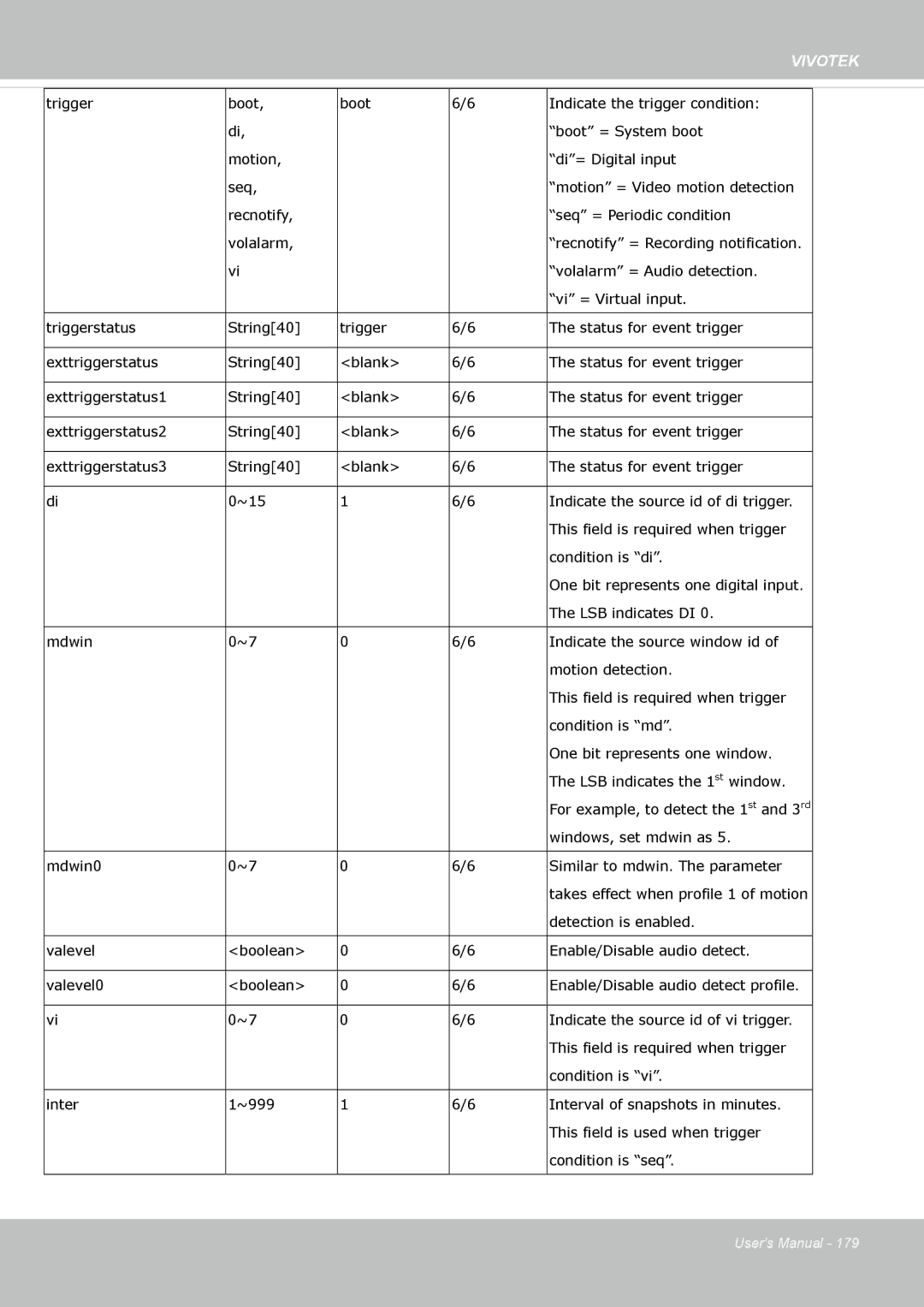 Vivotek 63E-M, SD8363E user manual Windows, set mdwin as Mdwin0 Similar to mdwin. The parameter 