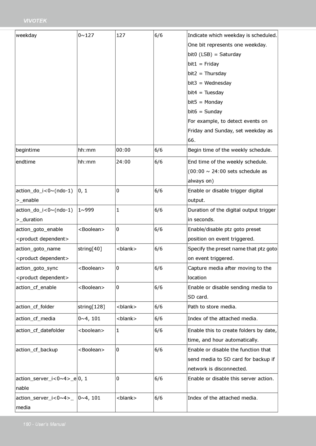 Vivotek SD8363E, 63E-M user manual Weekday 