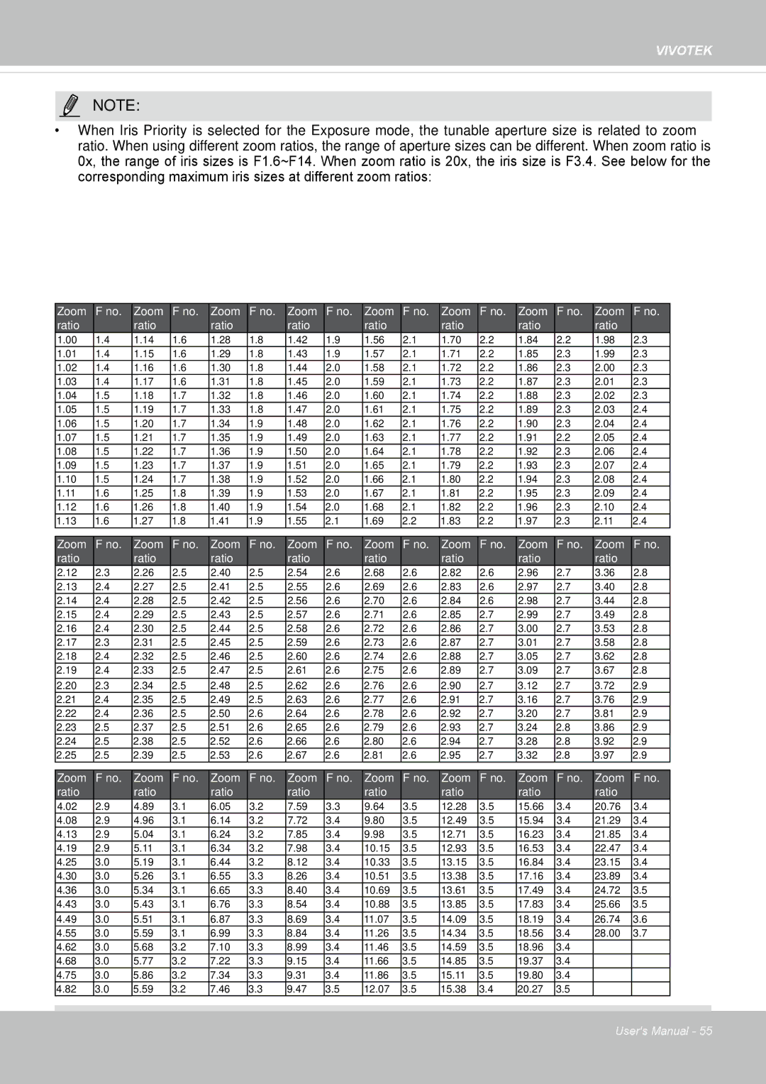 Vivotek 63E-M, SD8363E user manual Zoom Ratio 