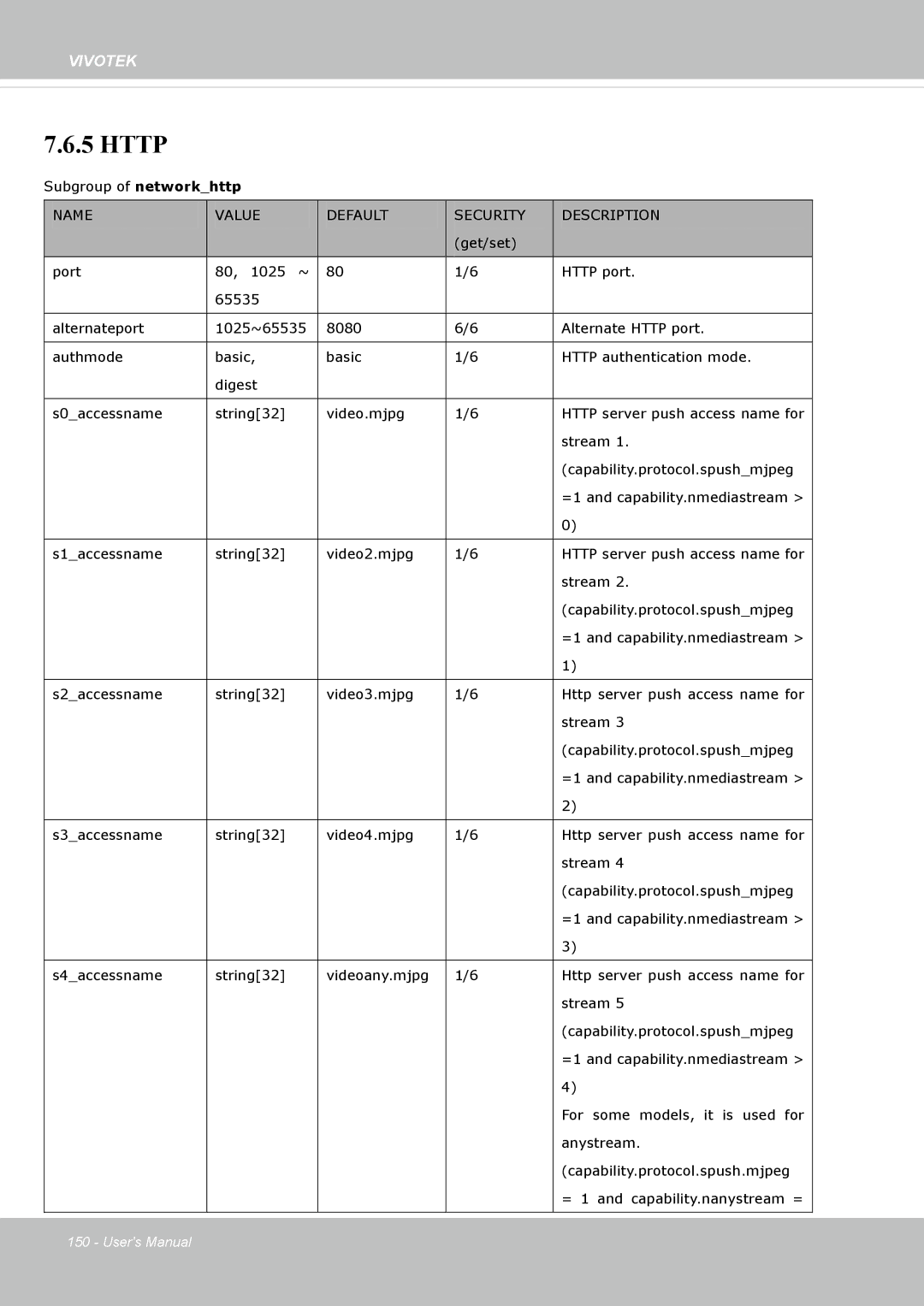 Vivotek SD8364E, M user manual Http 