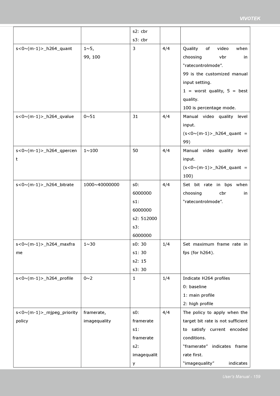 Vivotek M, SD8364E user manual Imagequalit Rate first Imagequality Indicates 