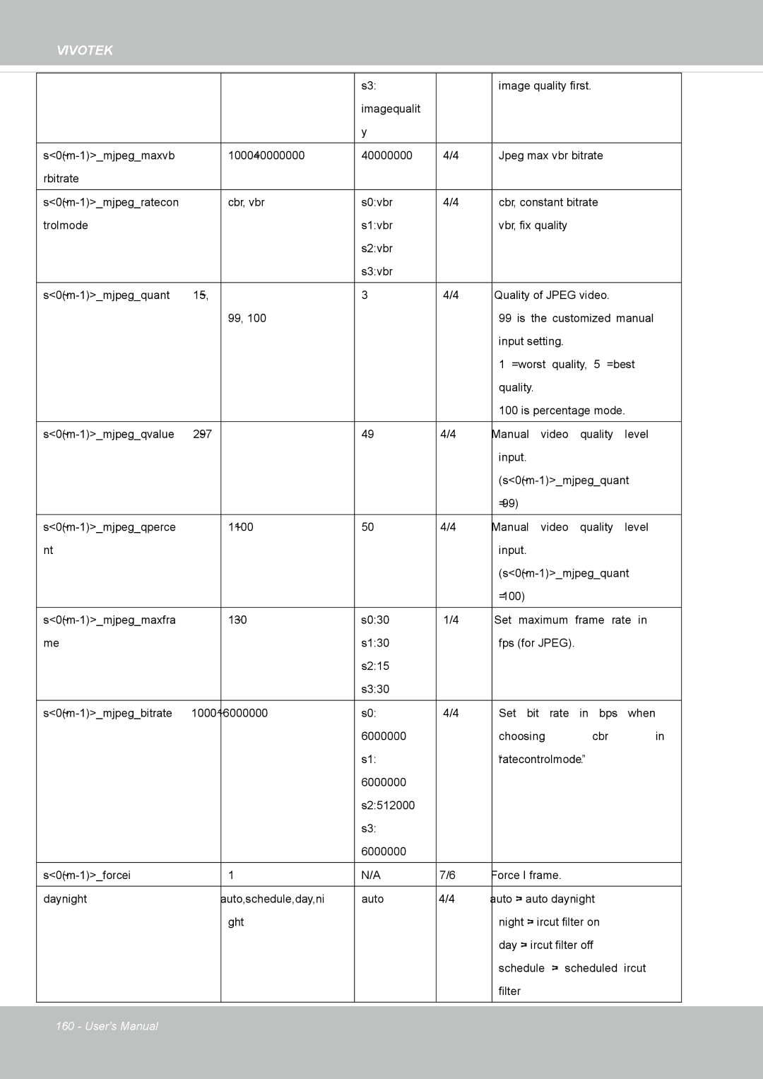 Vivotek SD8364E user manual S0~m-1mjpegqvalue ~97 Manual Video Quality 