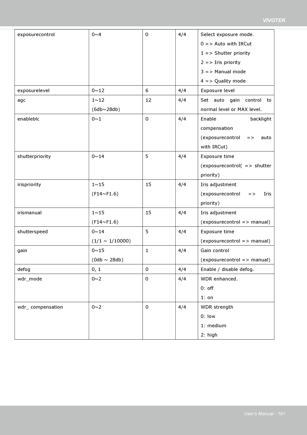 Vivotek M, SD8364E user manual Auto 