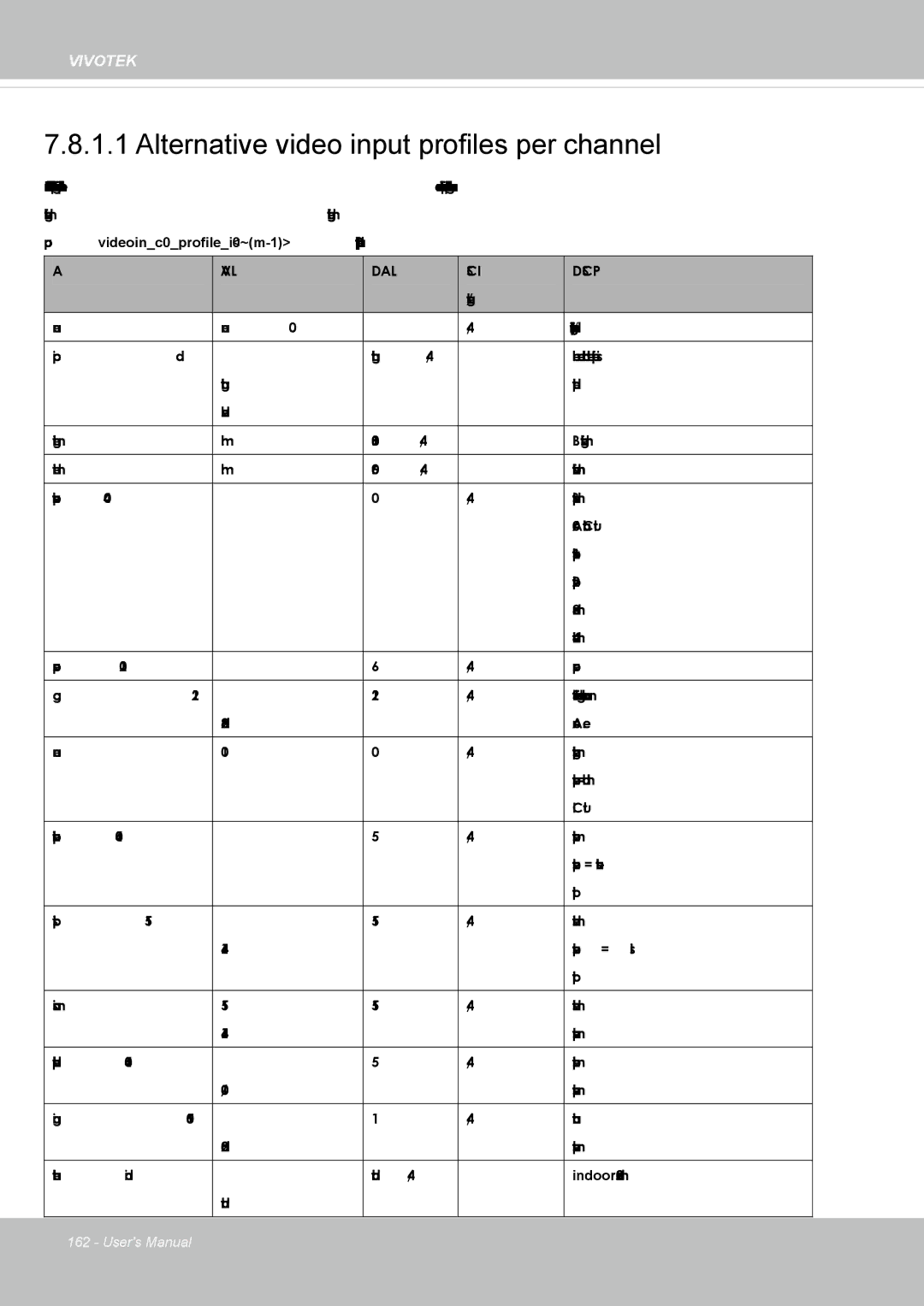 Vivotek SD8364E, M user manual Alternative video input profiles per channel, Name Value Default Security Description 