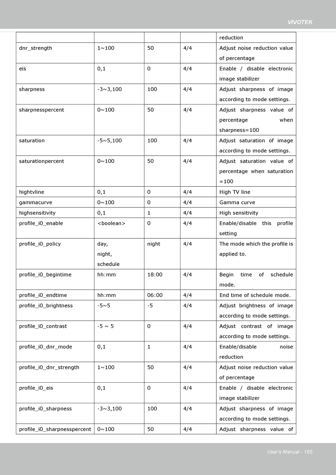 Vivotek M, SD8364E user manual Value Percentage When Sharpness=100 Saturation ~5,100 Adjust 