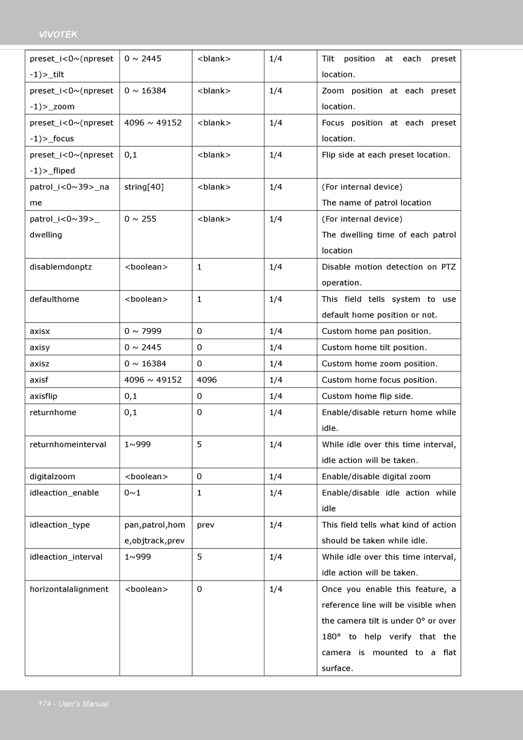 Vivotek SD8364E, M user manual Idle 