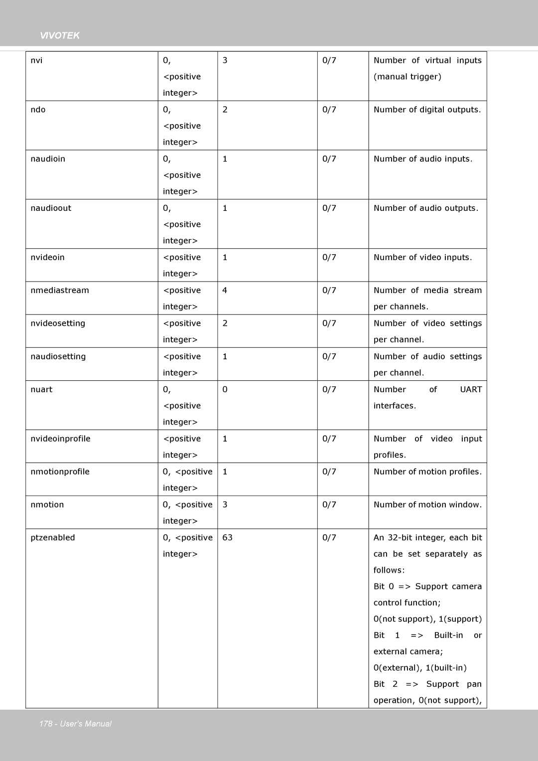 Vivotek SD8364E, M user manual Uart 