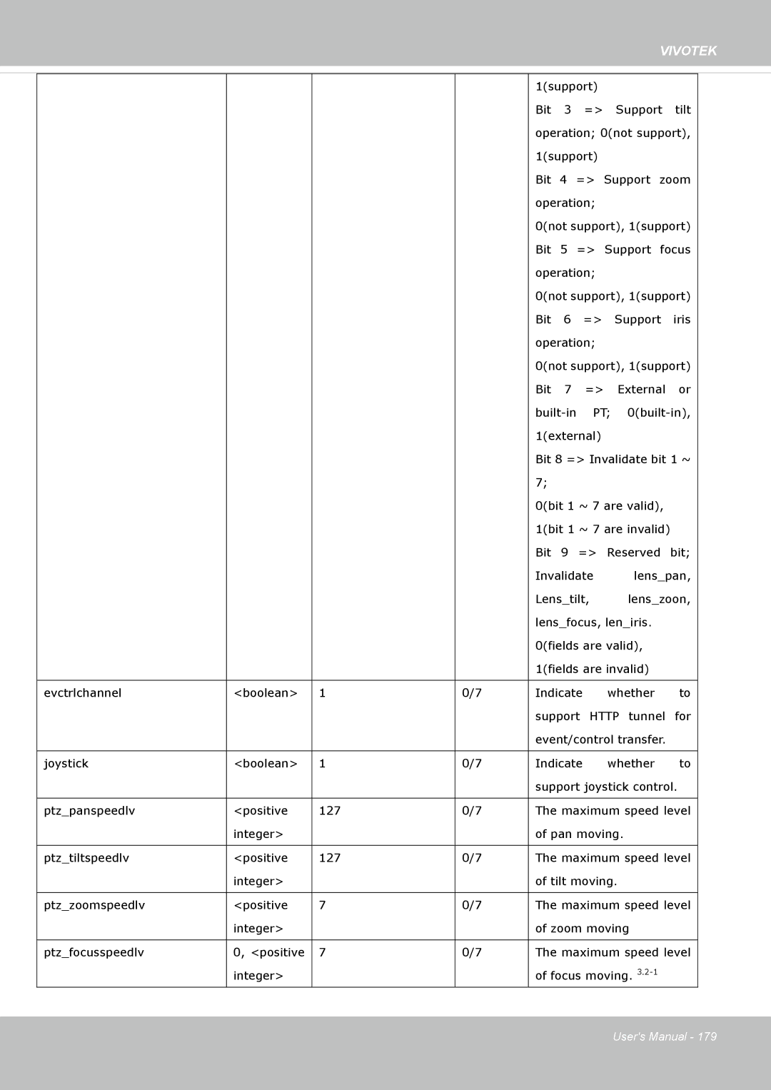 Vivotek SD8364E user manual Maximum speed level 